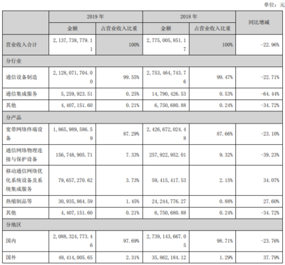 天邑股份2019年营收达21.38亿元，WiFi 6与10G PON产品实现批量出货，通信设备销售表现亮眼